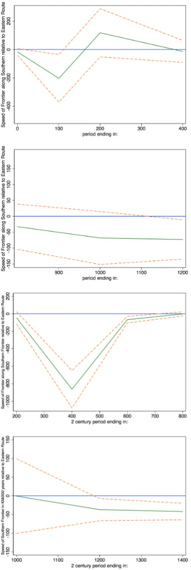 Figure 2.5.1: Speed of Migration Frontier Entering (left) and Exiting (right) the Rainforest Using KleinGoldewijk, Beusen, and Janssen (top) and McEvedy and Jones (bottom) Data