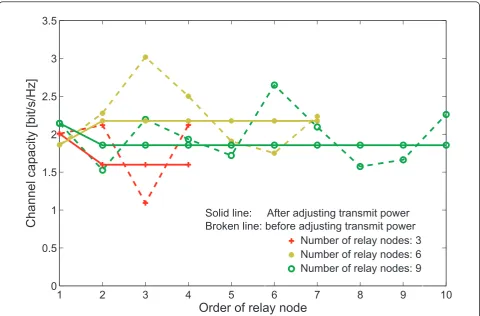 Figure 7 Channel capacity after shifting distance within 200 m and adjusting transmit power