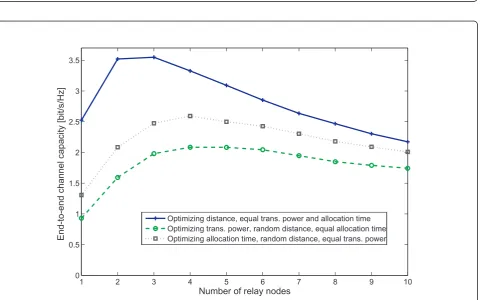 Figure 9 Channel capacity of optimizing the transmit power, the distance and the allocation time when the number of relay nodesare 3 and 9.