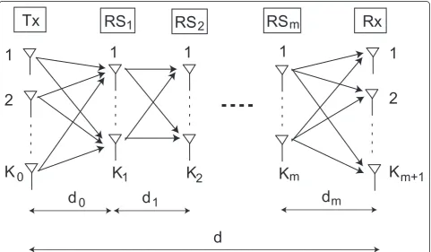 Figure 1 The channel model of multi-hop MIMO relay systems.