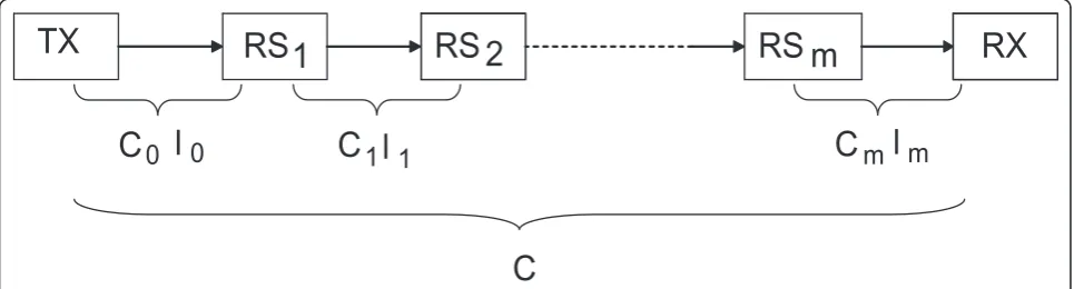 Figure 2 Channel capacity and path loss of multi-hop MIMO relay system.