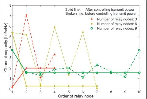 Figure 3 Channel capacity of optimizing the transmit power where the number of the relay nodes are 3, 6, 9.