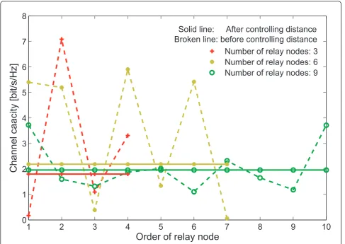 Figure 4 Channel capacity of optimizing the distance where the number of relay nodes are 3, 6, 9.