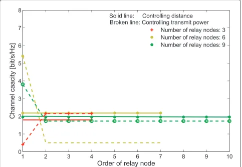 Figure 5 Comparing channel capacity of optimizing the transmit power and optimizing the distance where the number of the relaynodes are 3, 6, 9.