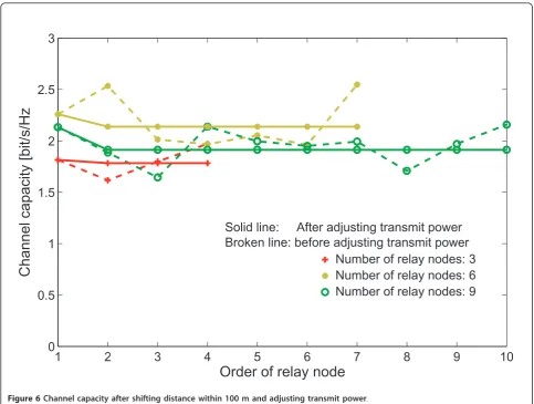 Figure 6 Channel capacity after shifting distance within 100 m and adjusting transmit power.
