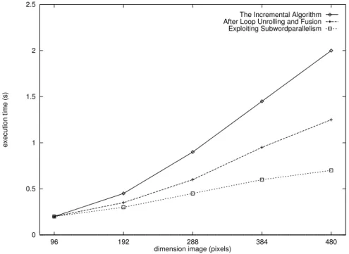 Figure 9: Execution time of an ML-EM PET image reconstruction.