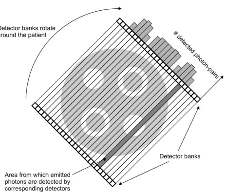 Figure 2: A 2D PET scanner configuration