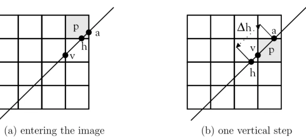 Figure 5b). The entry point into the next pixel is easily determined: it is the intersection with the horizontal line of which we already know the parameter value h