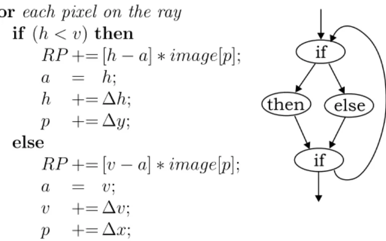Figure 6: Pseudo-code and CFG for the inner loop in the RP calculation