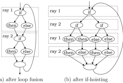Figure 7: Control flow graph of the inner loop in the calculation of a RP for 2 rays
