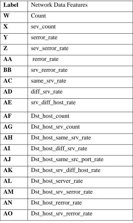 Table 3: Traffic features computed using a two-second 