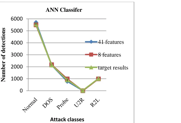 Table 4. Experimental results before and after feature selection:  (Training steps=200, hidden layer=25) 