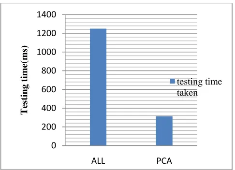 Figure 5. Training Time Before and after Reduction  