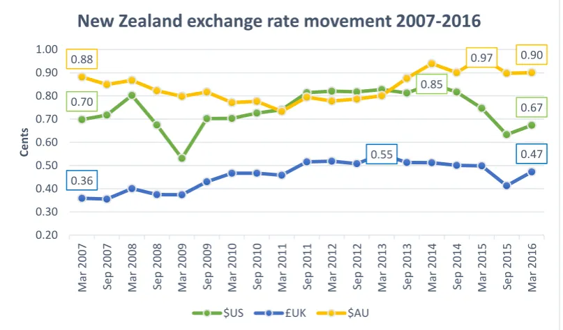 Figure 1 New Zealand exchange rate movement 2007-2016 
