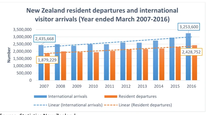 Figure 3 Australian resident departures and international visitor arrivals (Year ended March 2007-2016)  