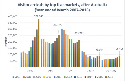 Figure 6 Visitor arrivals by top six markets, after Australia (Year ended March 2007-2016) 