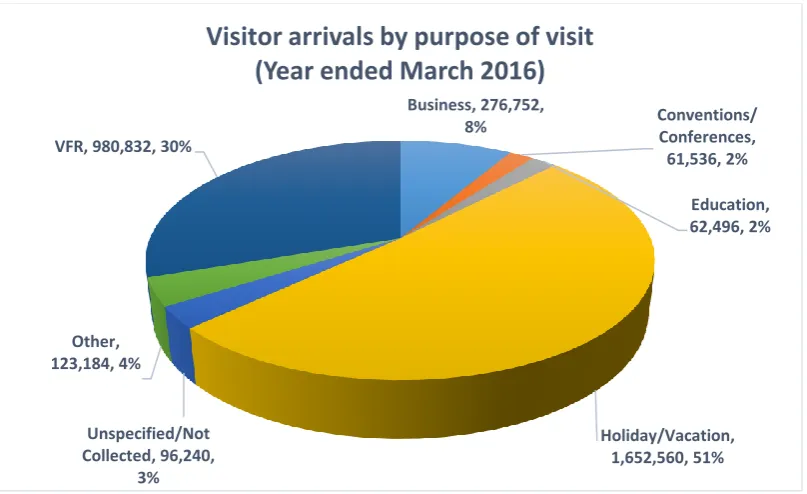 Figure 8 Visitor arrivals by purpose of visit (Year ended March 2016) 