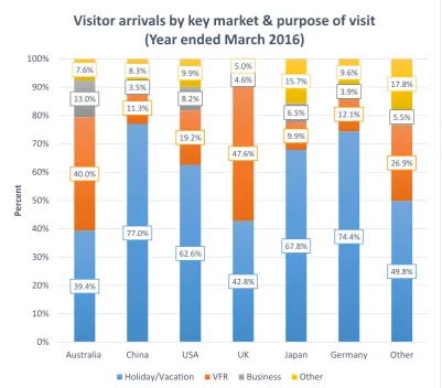 Figure 9 Visitor arrivals by key market and purpose of visit (Year ended March 2016) 