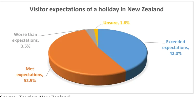 Figure 10 Visitor expectations of a holiday in New Zealand (Year ended June 2016) 