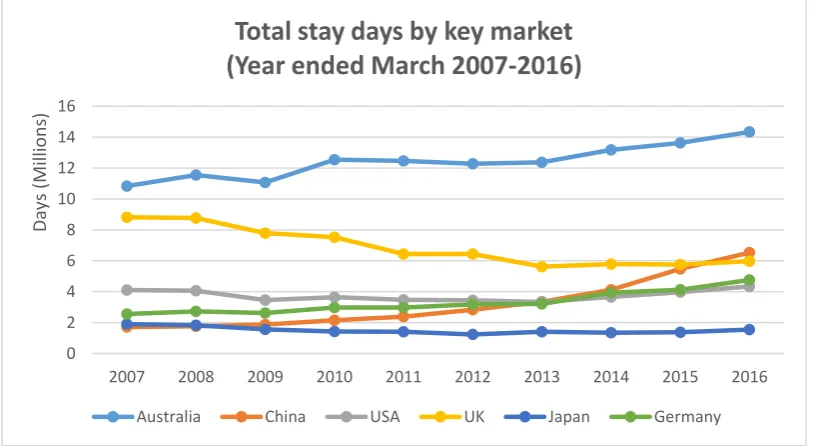 Figure 12 Total stay days by key market (Year ended March 2007-2016) 