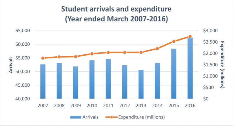 Figure 13 Student arrivals and expenditure (Year ended March 2007-2016) 