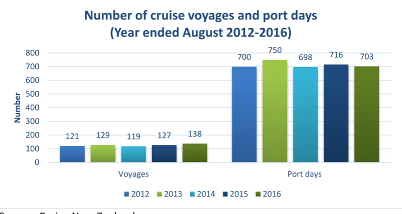 Figure 15 Number of cruise passengers and crew (Year ended August 2012-2016 