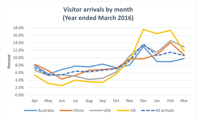 Figure 16 Visitor arrivals by month (Year ended March 2016)  