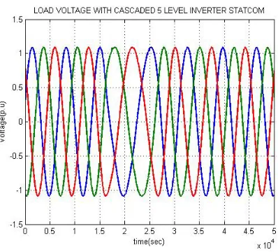Fig 15 Load voltage with 3 level inverter STATCOM 