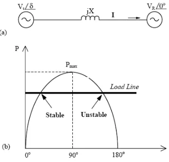Fig 1 (a) Equivalent Circuit Model   (b) Power Angle Curve of a Lossless Line 