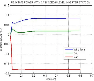 Fig 12 Reactive power with 3 level inverter STATCOM  
