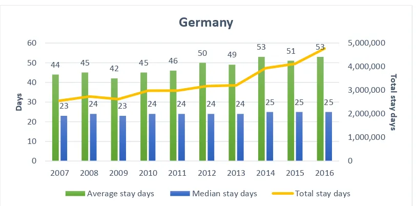 Figure 13 Length of stay – Germany  