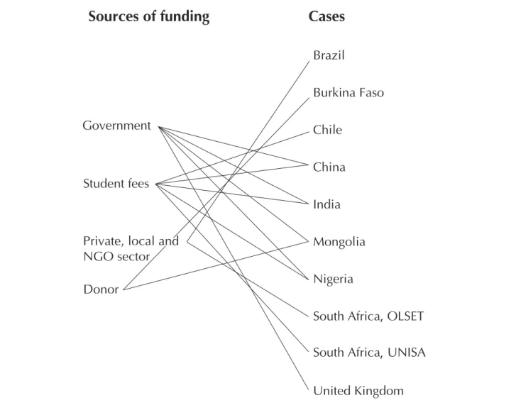 Figure 1: Funding source