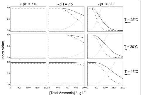 Figure 5 Modelled ecosystem sensitivity to measured total ammonia, taking into account pH and temperature