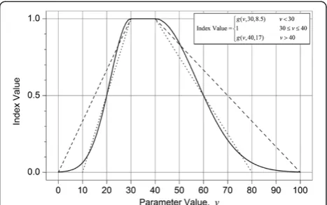 Figure 1 Examples of Health Index (HI) values as functions ofecosystem monitoring parameters pH, total nitrogen andmacro invertebrate SWAMPS score.