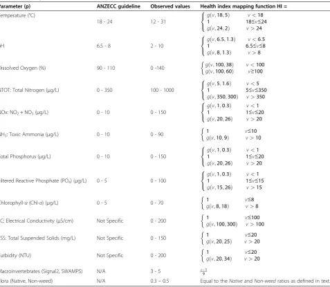 Table 1 Model parameters that contribute to the OEHI