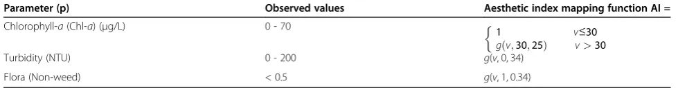 Table 2 Model parameters that contribute to the aesthetic index