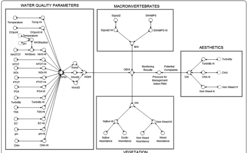 Figure 3 Graph illustrating the flow and dependencies of information through the model.