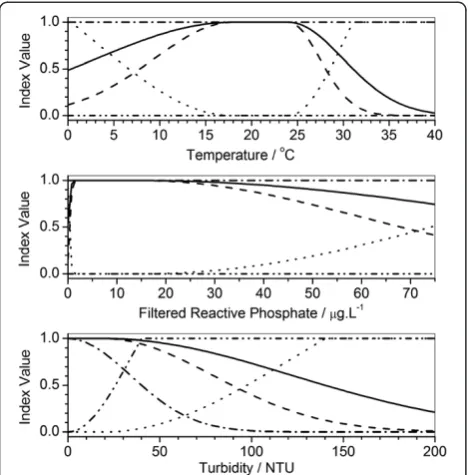 Figure 4 Examples of modelled ecosystem sensitivity toparameters such as temperature (°C), filtered reactive PO4 (μg/L)and turbidity (NTU)