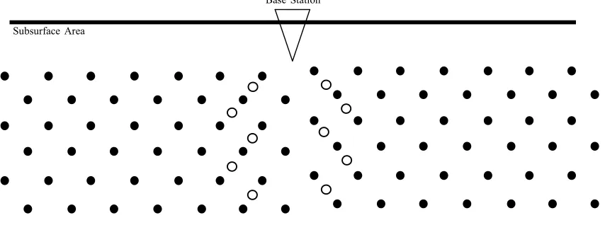 Fig 2: Directed Communication within nodes in Subsurface 