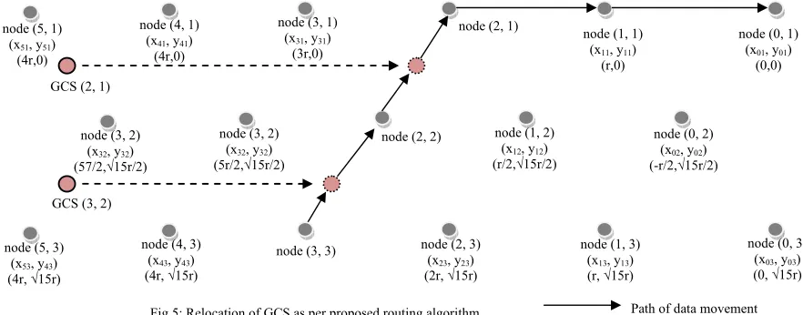 Fig 4: Initial placement of node after deployment has been completed 