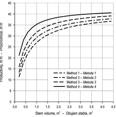 Fig. 6 Harvester productivity vs. work methodSlika6.Ovisnostproizvodnostiharvesteraoprimijenjenojmetodirada