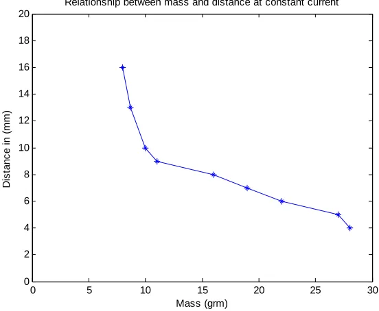 Figure 15 Current and Distance at C=1.10*10-4NM2A-2 
