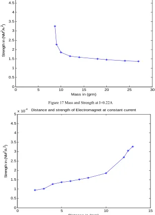 Figure 17 Mass and Strength at I=0.22A 