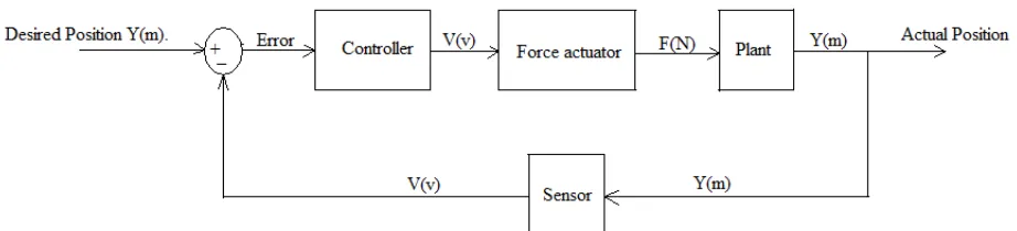 Figure 1 Block diagram for Closed Loop Control System    