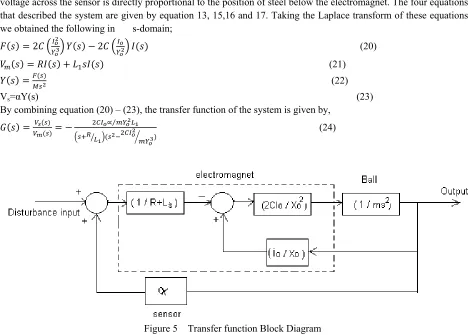Figure 5    Transfer function Block Diagram 