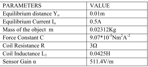 Table 1   Parameters for magnetic levitation system 