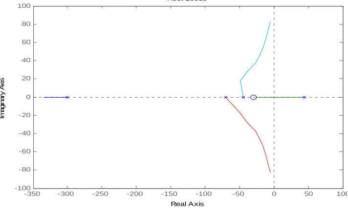 Figure 8 Step Response with gain K 