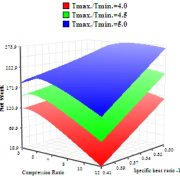 Figure 2 and figure 3 shows the effects of 