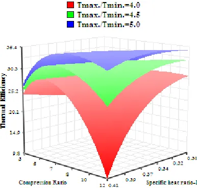 Figure 6:  Performance curves of Thermal Efficiency with variation of Compression ratio(r) and (ratio of specific heat -1) at different values of 