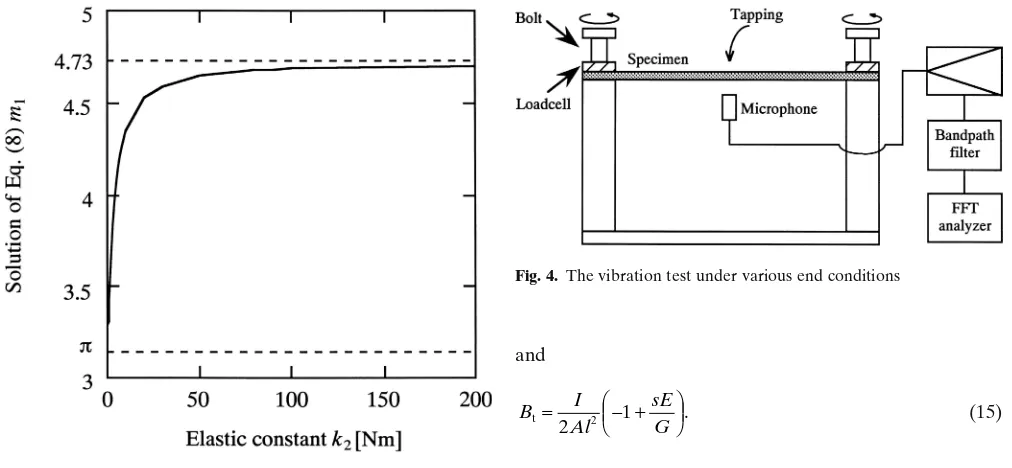 Fig. 4. The vibration test under various end conditions